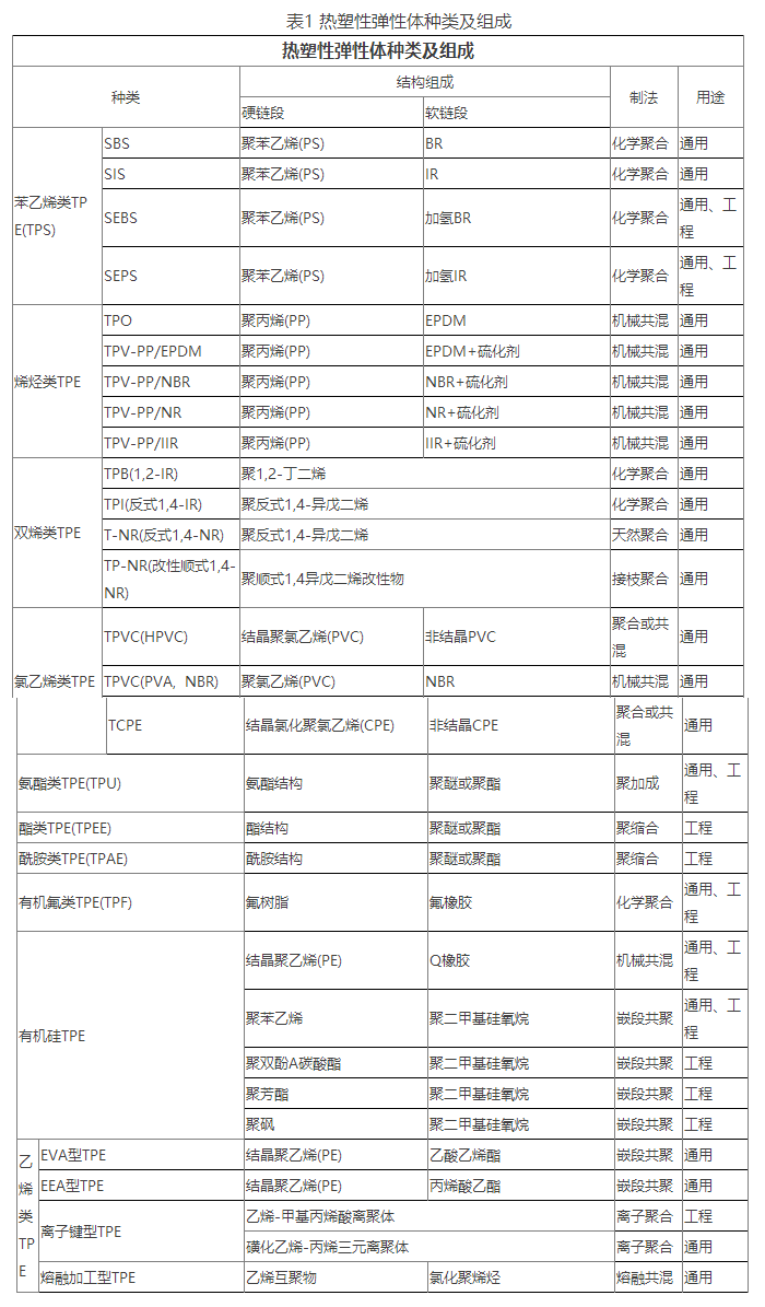 二、TPE的性能特點